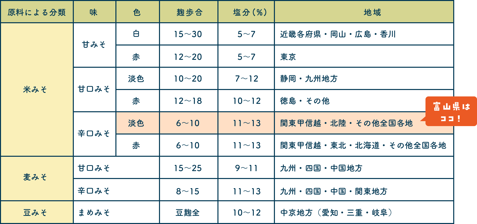 みその分類表